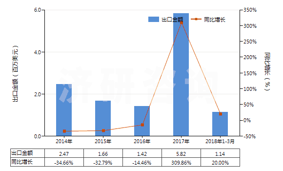 2014-2018年3月中國丁腈橡膠板、片、帶(HS40025990)出口總額及增速統(tǒng)計